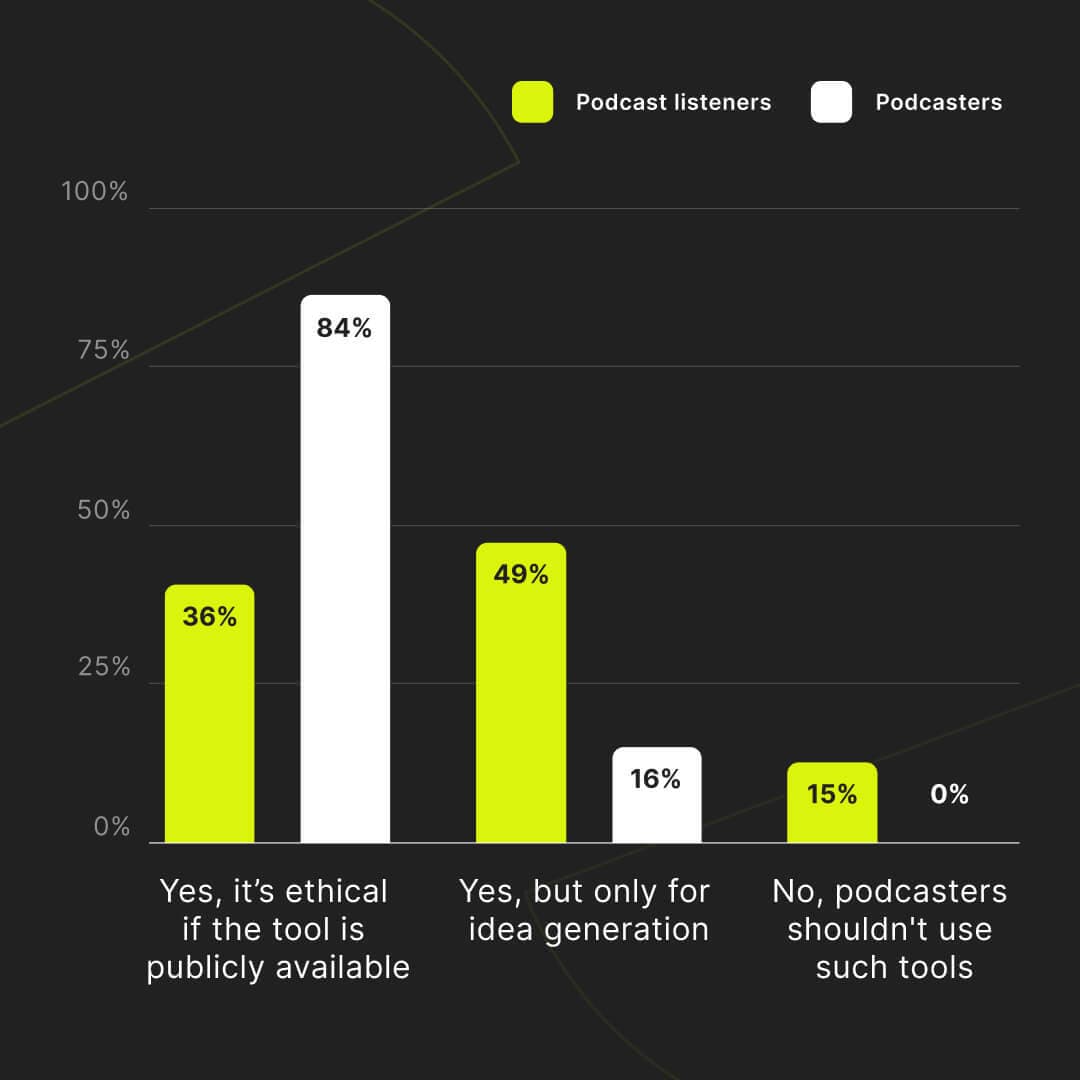84% of podcasters believe it's ethical to use ChatGPT or AI to create podcast content.