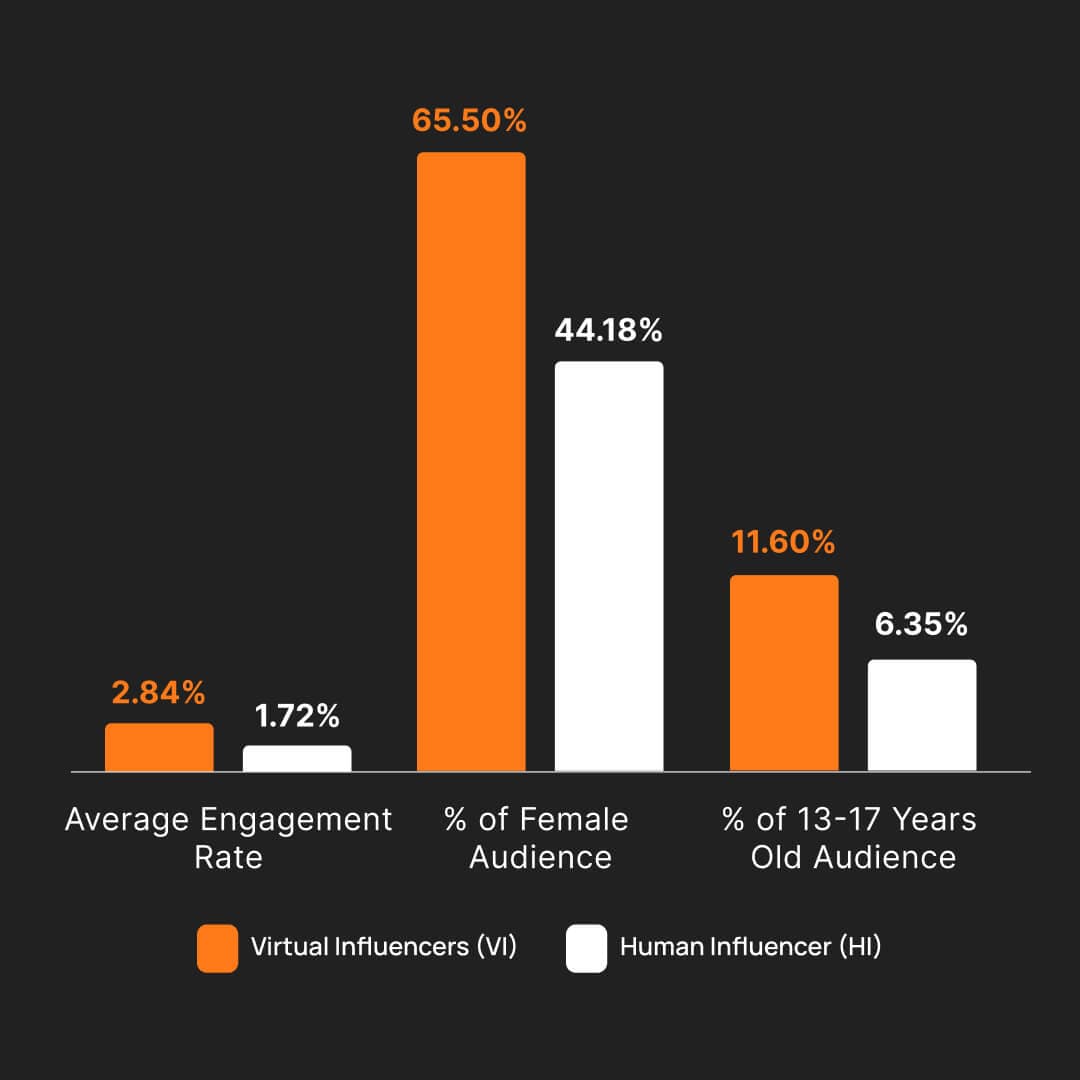 Virtual Influencers are turning the page on Human Influencers with higher engagement rates.