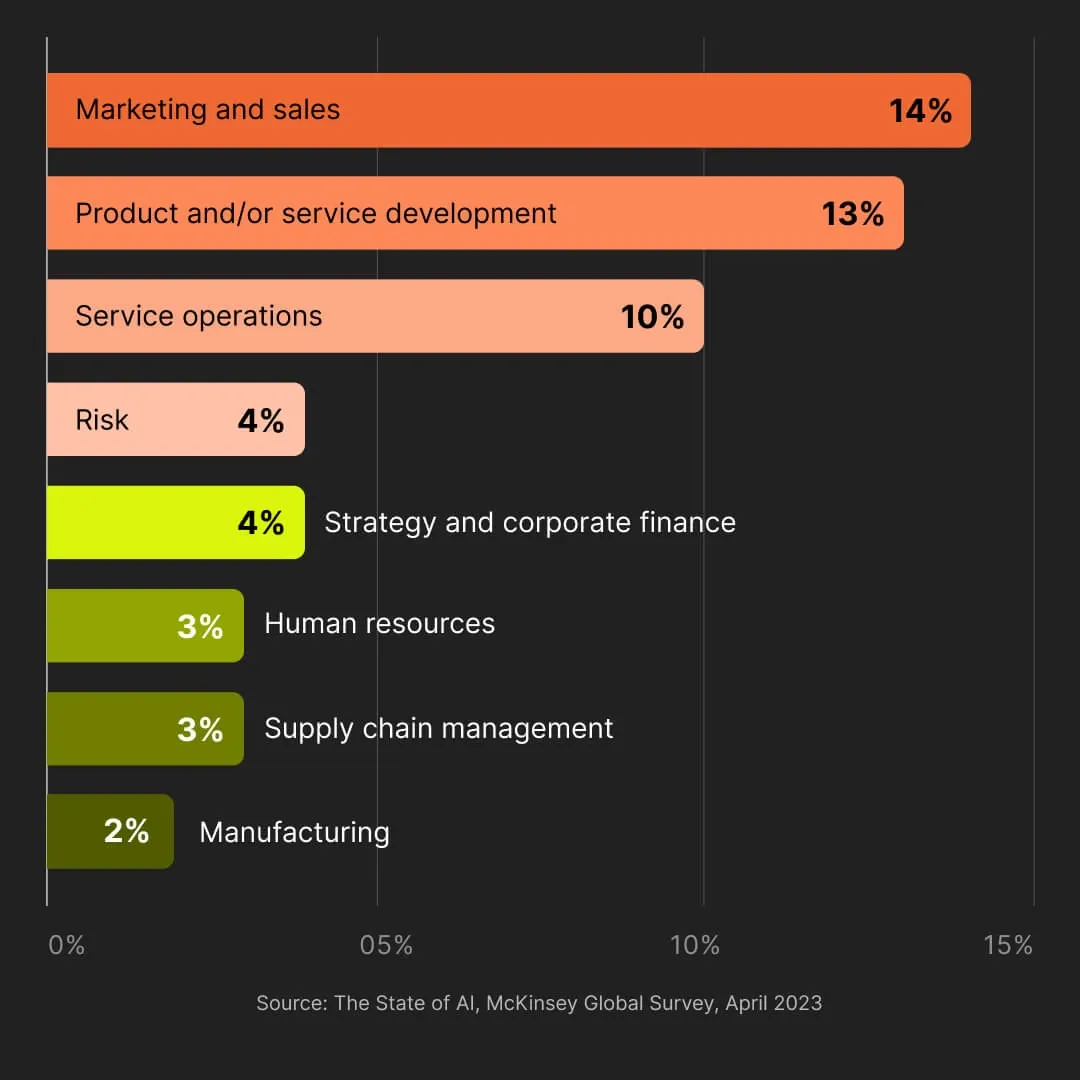 Where is Generative AI Being Used the Most?