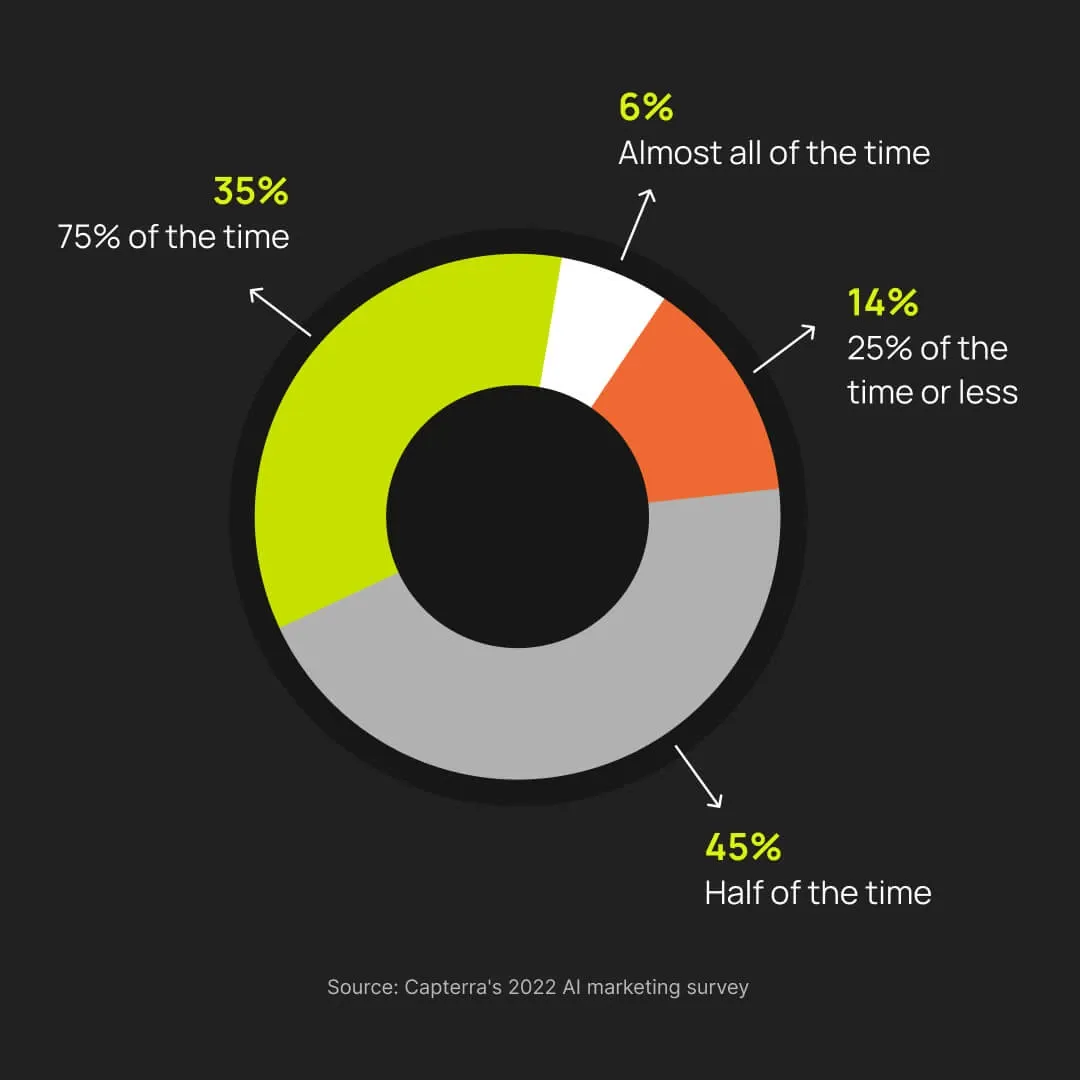 Marketers spend most of their workweek trying to create content