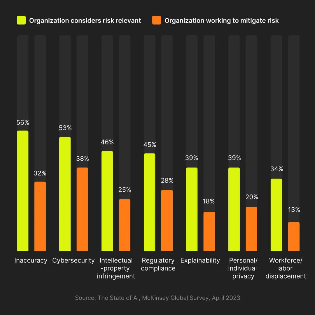 4 priorities for organizations trying to mitigate the risk of Generative AI: